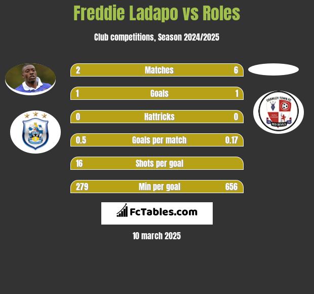 Freddie Ladapo vs Roles h2h player stats