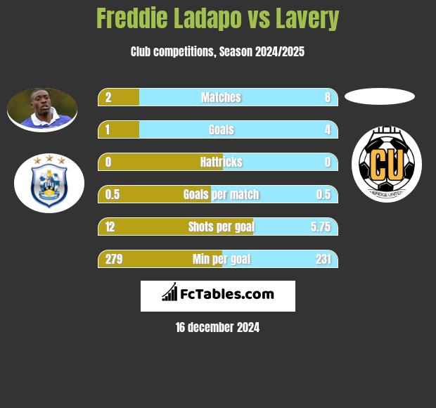 Freddie Ladapo vs Lavery h2h player stats