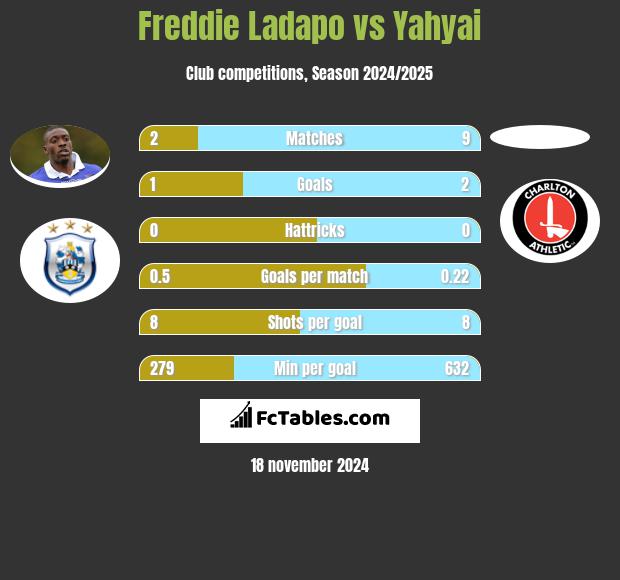 Freddie Ladapo vs Yahyai h2h player stats