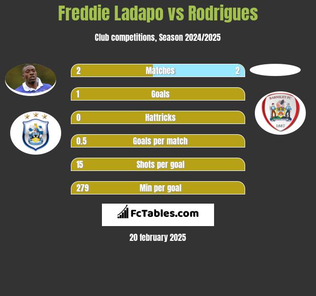 Freddie Ladapo vs Rodrigues h2h player stats