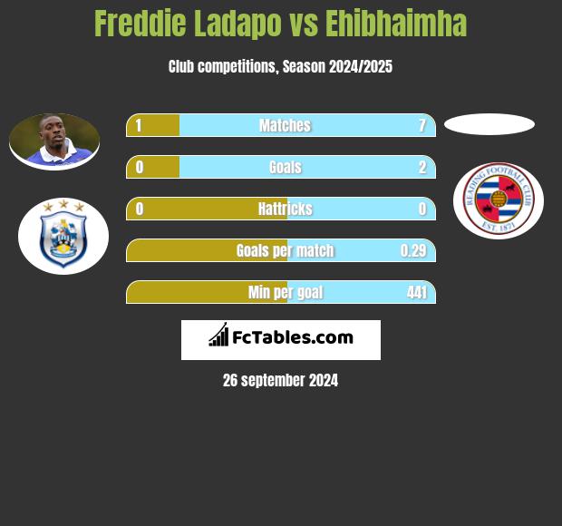 Freddie Ladapo vs Ehibhaimha h2h player stats