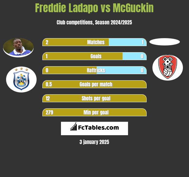 Freddie Ladapo vs McGuckin h2h player stats