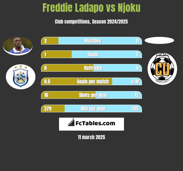 Freddie Ladapo vs Njoku h2h player stats