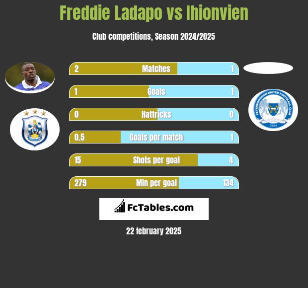 Freddie Ladapo vs Ihionvien h2h player stats