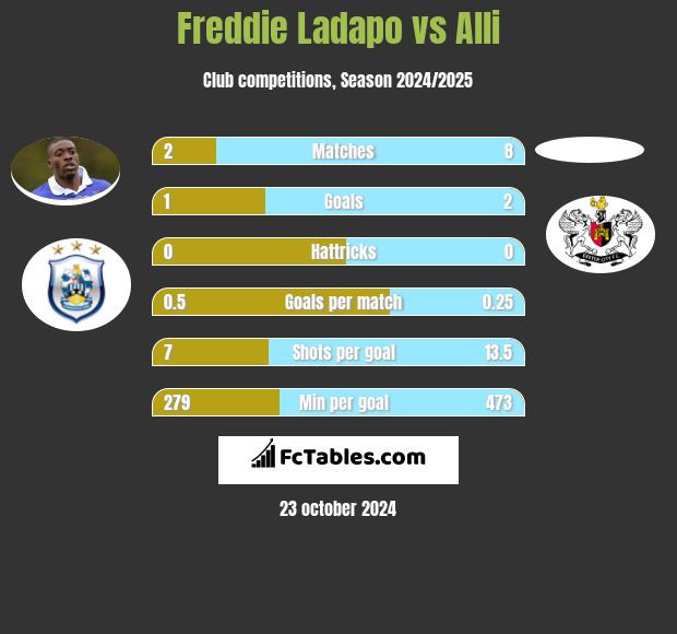 Freddie Ladapo vs Alli h2h player stats