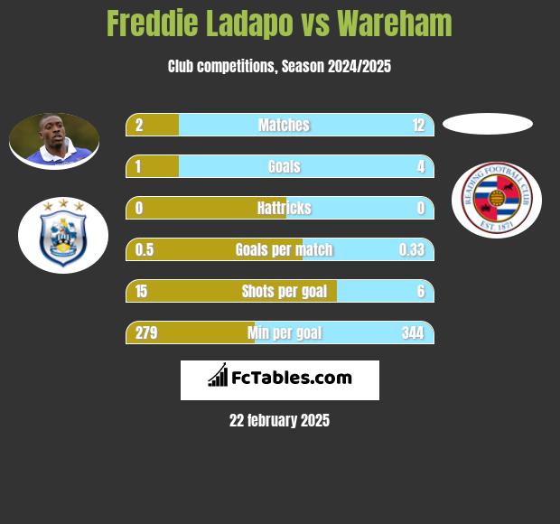 Freddie Ladapo vs Wareham h2h player stats