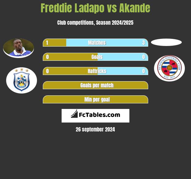 Freddie Ladapo vs Akande h2h player stats