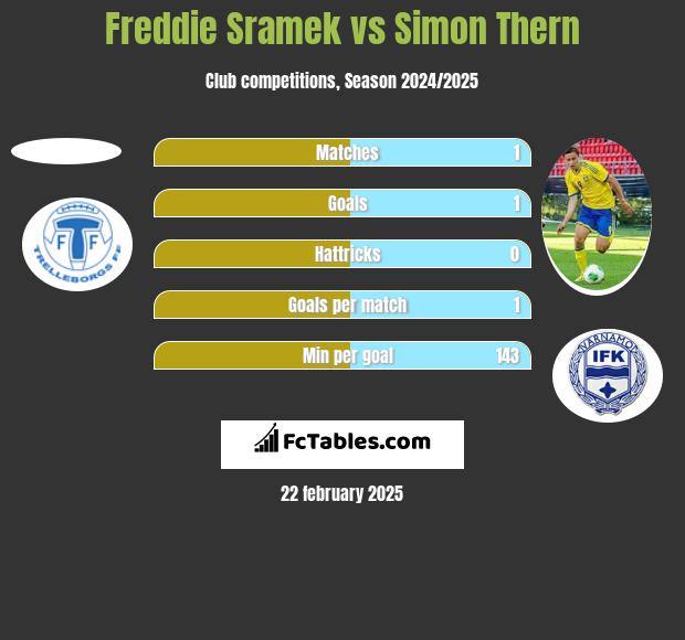 Freddie Sramek vs Simon Thern h2h player stats