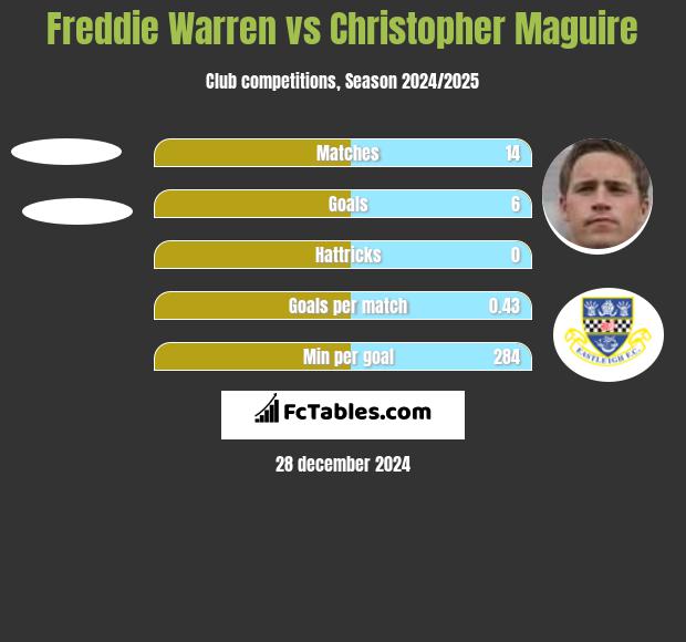 Freddie Warren vs Christopher Maguire h2h player stats