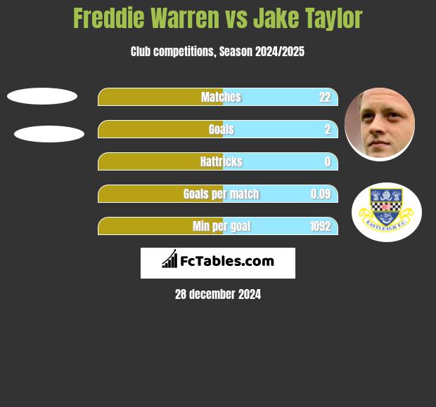 Freddie Warren vs Jake Taylor h2h player stats