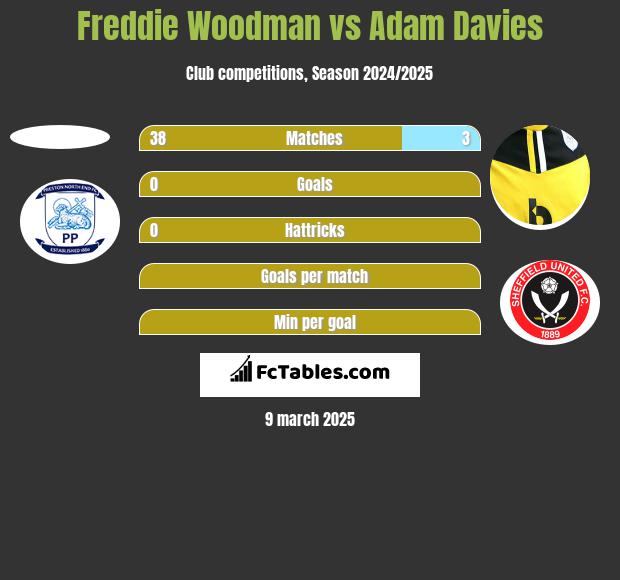 Freddie Woodman vs Adam Davies h2h player stats