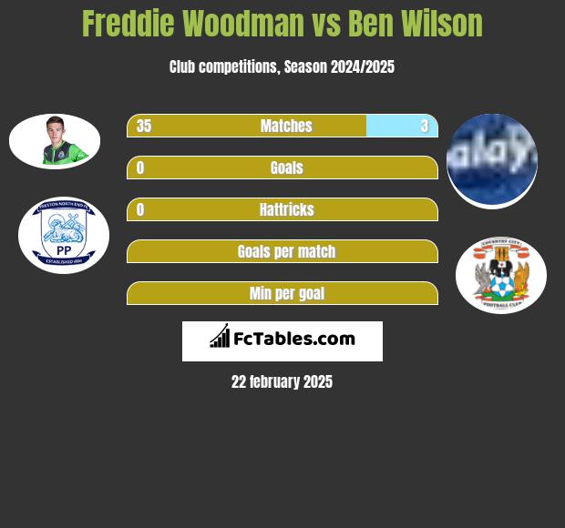 Freddie Woodman vs Ben Wilson h2h player stats