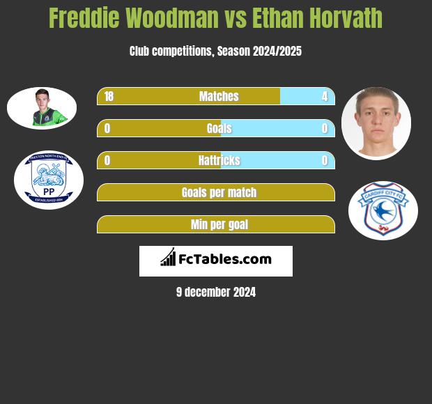 Freddie Woodman vs Ethan Horvath h2h player stats