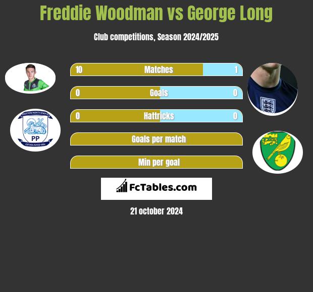 Freddie Woodman vs George Long h2h player stats