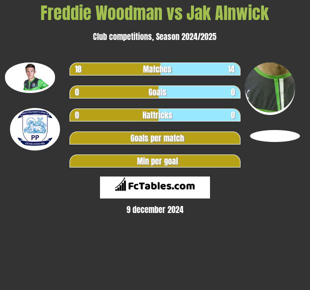 Freddie Woodman vs Jak Alnwick h2h player stats