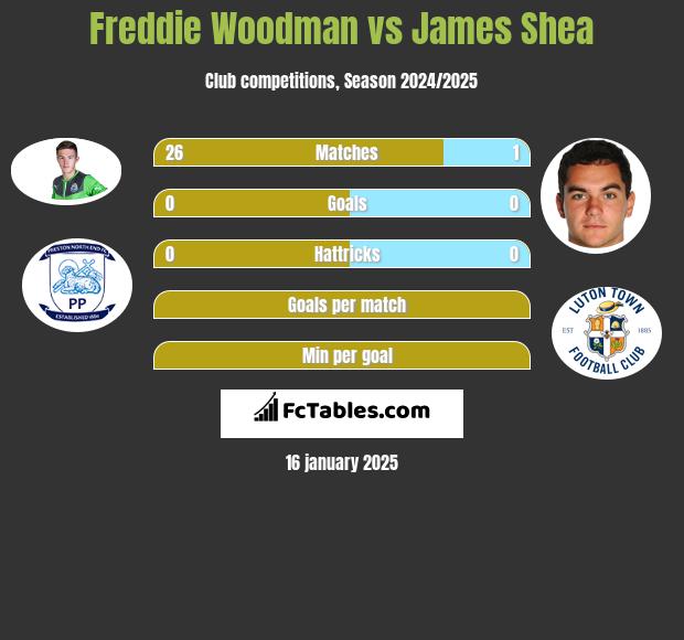 Freddie Woodman vs James Shea h2h player stats