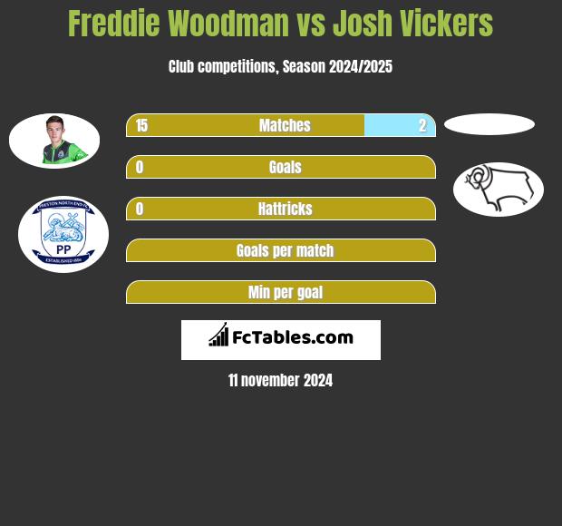 Freddie Woodman vs Josh Vickers h2h player stats