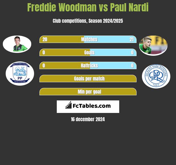 Freddie Woodman vs Paul Nardi h2h player stats