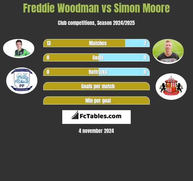 Freddie Woodman vs Simon Moore h2h player stats