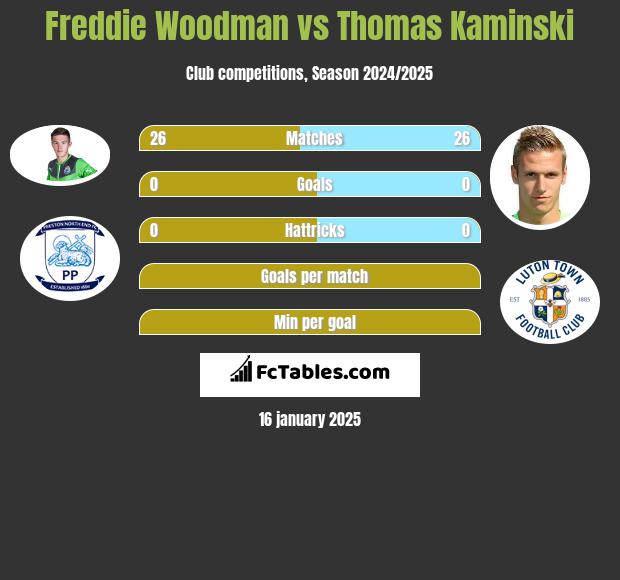 Freddie Woodman vs Thomas Kaminski h2h player stats