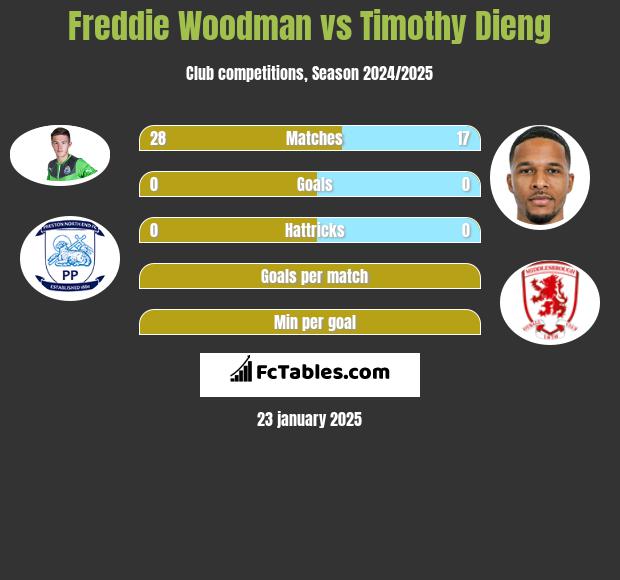 Freddie Woodman vs Timothy Dieng h2h player stats