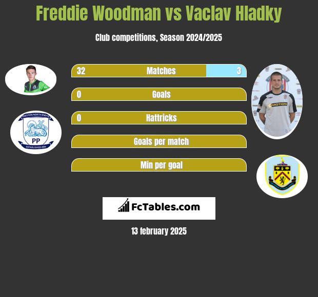 Freddie Woodman vs Vaclav Hladky h2h player stats