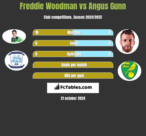 Freddie Woodman vs Angus Gunn h2h player stats