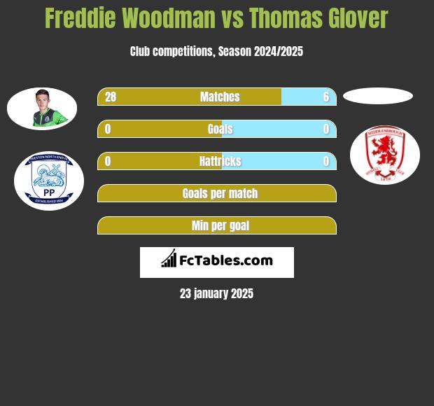 Freddie Woodman vs Thomas Glover h2h player stats