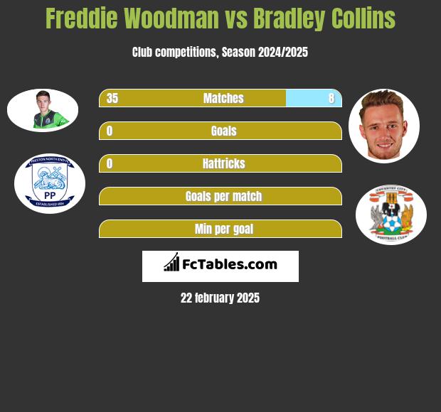 Freddie Woodman vs Bradley Collins h2h player stats