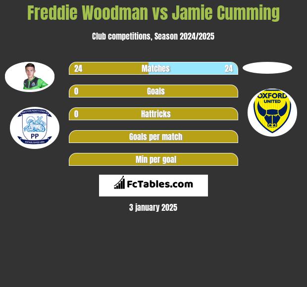 Freddie Woodman vs Jamie Cumming h2h player stats