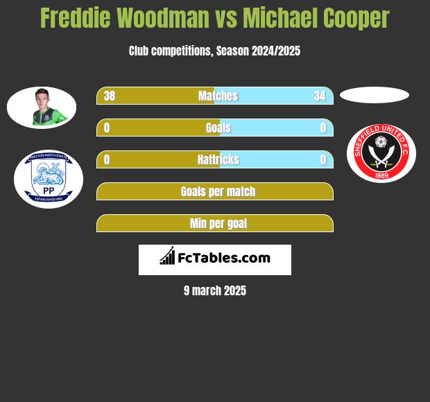 Freddie Woodman vs Michael Cooper h2h player stats