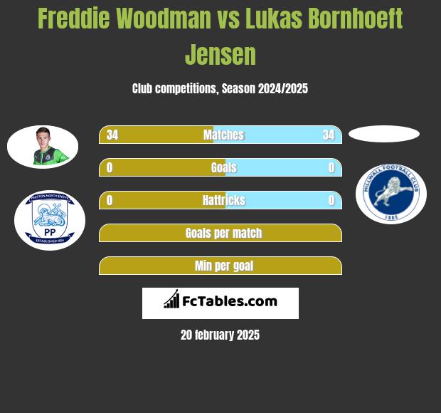 Freddie Woodman vs Lukas Bornhoeft Jensen h2h player stats