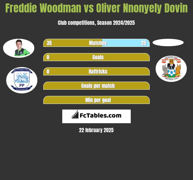 Freddie Woodman vs Oliver Nnonyely Dovin h2h player stats