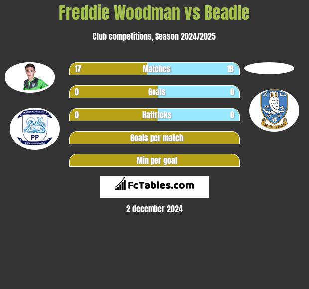 Freddie Woodman vs Beadle h2h player stats