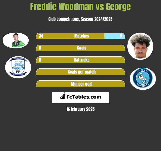 Freddie Woodman vs George h2h player stats