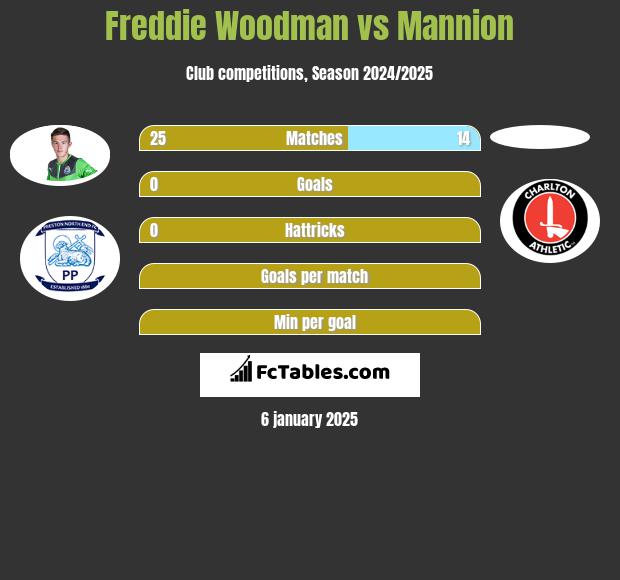 Freddie Woodman vs Mannion h2h player stats