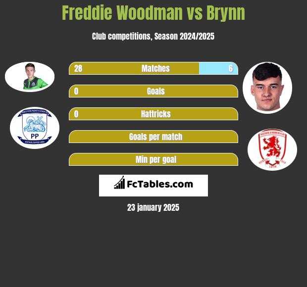 Freddie Woodman vs Brynn h2h player stats