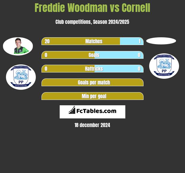 Freddie Woodman vs Cornell h2h player stats