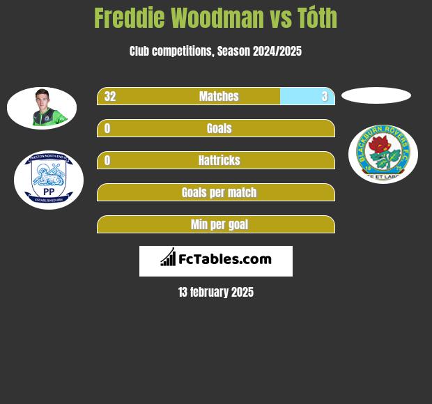 Freddie Woodman vs Tóth h2h player stats