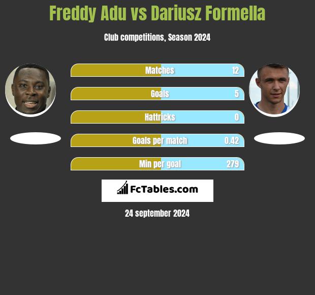 Freddy Adu vs Dariusz Formella h2h player stats