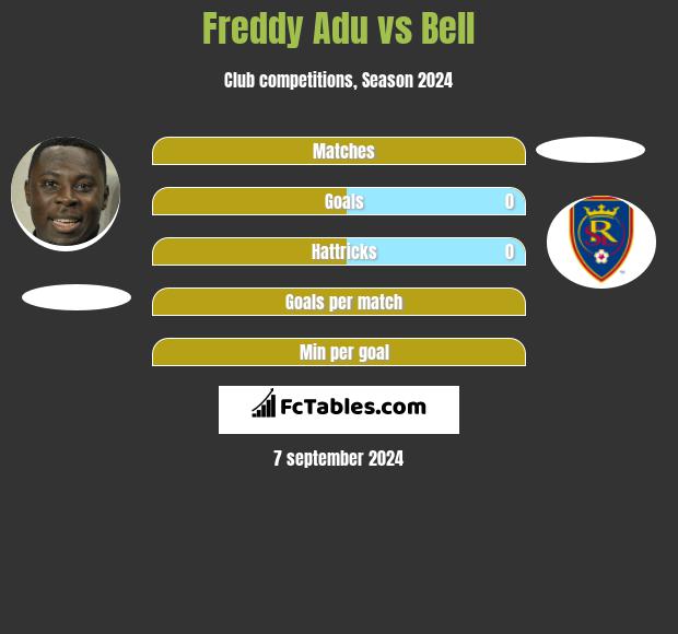 Freddy Adu vs Bell h2h player stats