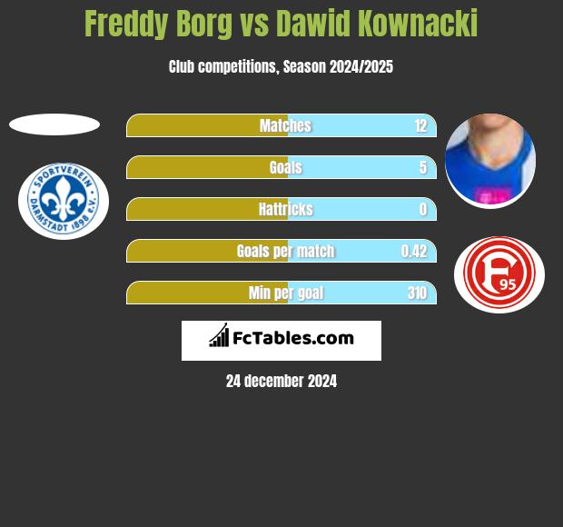 Freddy Borg vs Dawid Kownacki h2h player stats