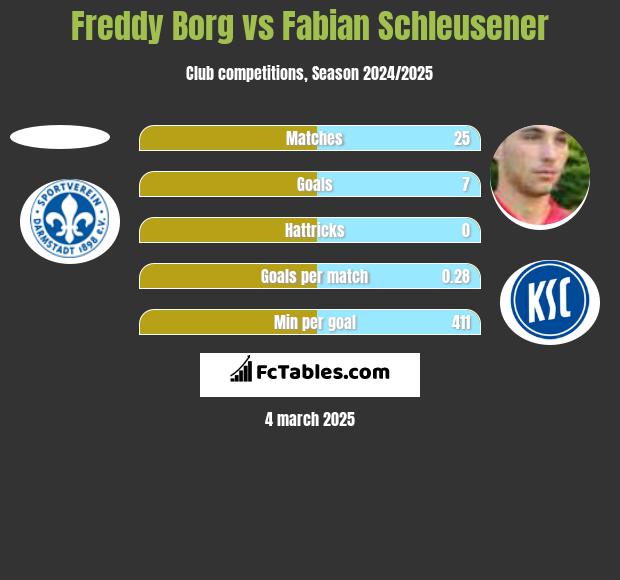 Freddy Borg vs Fabian Schleusener h2h player stats