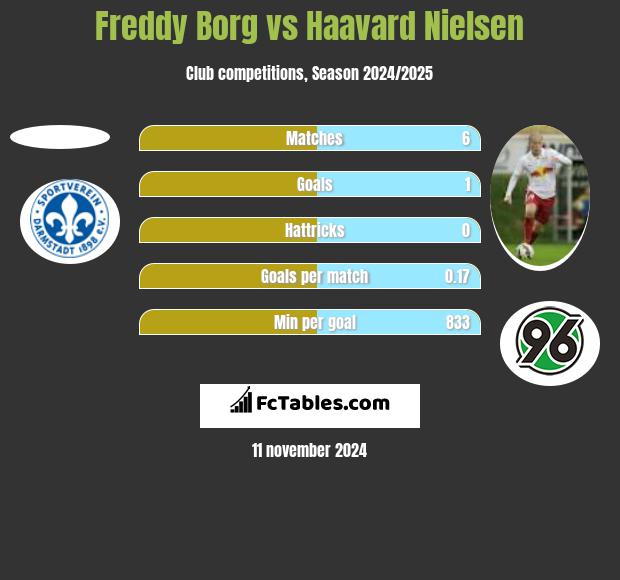 Freddy Borg vs Haavard Nielsen h2h player stats