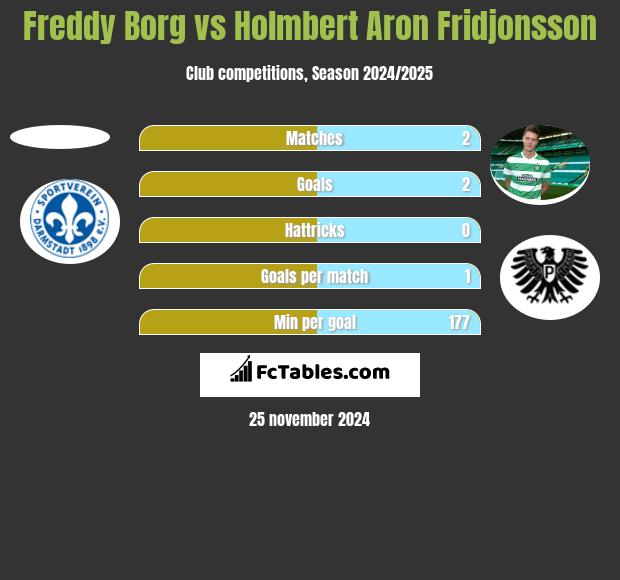 Freddy Borg vs Holmbert Aron Fridjonsson h2h player stats