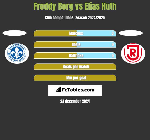 Freddy Borg vs Elias Huth h2h player stats