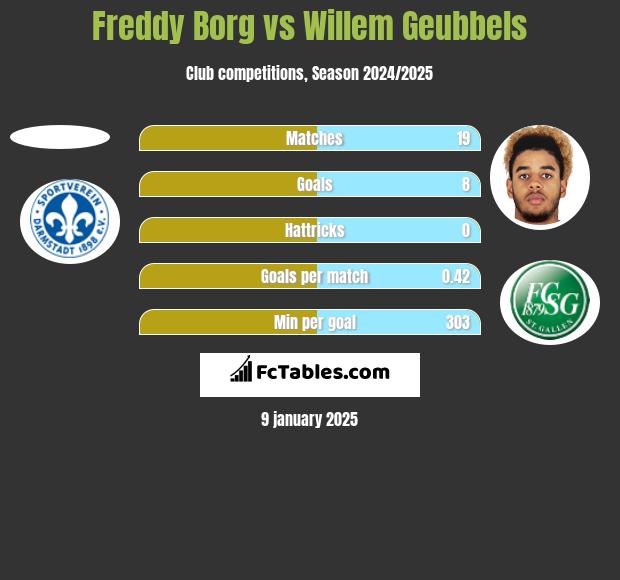 Freddy Borg vs Willem Geubbels h2h player stats