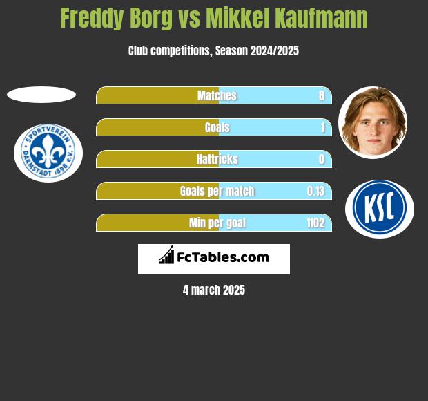 Freddy Borg vs Mikkel Kaufmann h2h player stats