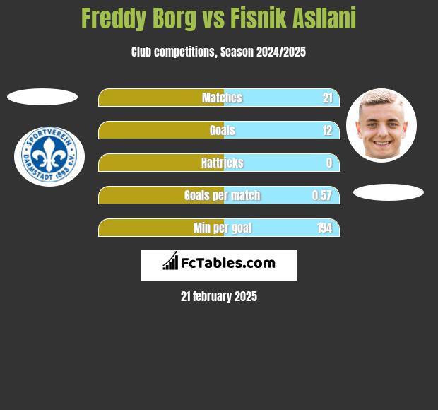 Freddy Borg vs Fisnik Asllani h2h player stats