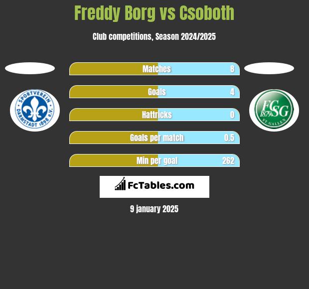 Freddy Borg vs Csoboth h2h player stats